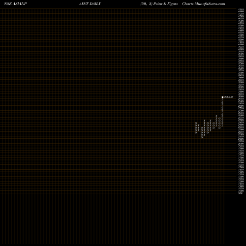 Free Point and Figure charts Asian Paints Limited ASIANPAINT share NSE Stock Exchange 