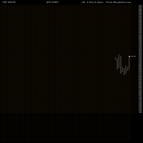 Free Point and Figure charts Asian Paints Limited ASIANPAINT share NSE Stock Exchange 