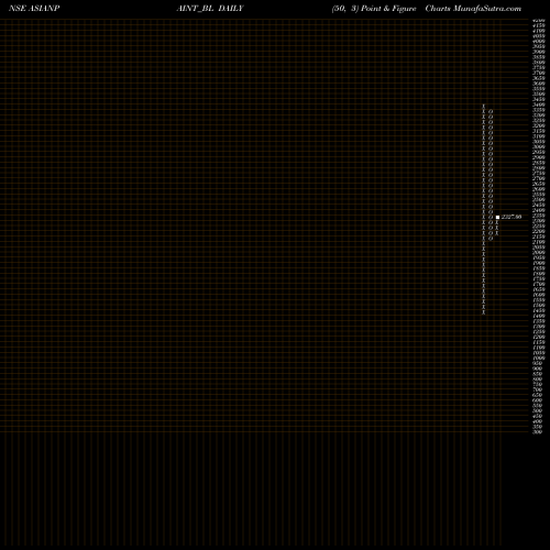 Free Point and Figure charts Asian Paints Limited ASIANPAINT_BL share NSE Stock Exchange 