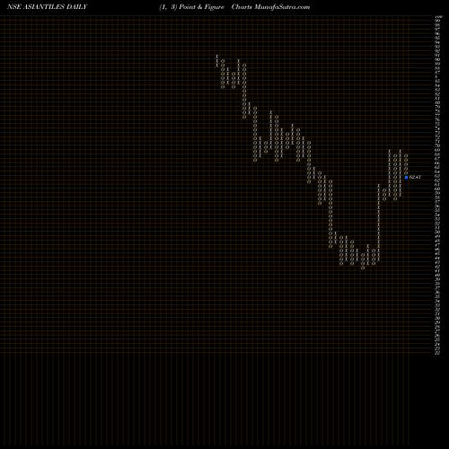 Free Point and Figure charts Asian Granito India Limited ASIANTILES share NSE Stock Exchange 