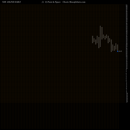 Free Point and Figure charts Asl Industries Limited ASLIND share NSE Stock Exchange 