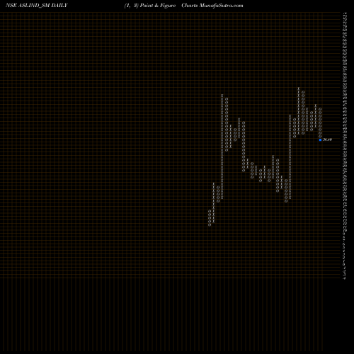 Free Point and Figure charts Asl Industries Limited ASLIND_SM share NSE Stock Exchange 