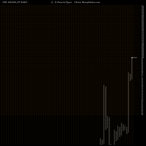 Free Point and Figure charts Asl Industries Limited ASLIND_ST share NSE Stock Exchange 