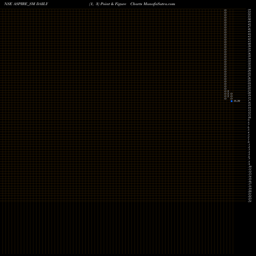Free Point and Figure charts Aspire & Innovative Adv L ASPIRE_SM share NSE Stock Exchange 