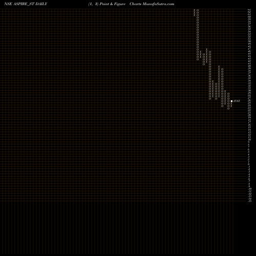 Free Point and Figure charts Aspire & Innovative Adv L ASPIRE_ST share NSE Stock Exchange 