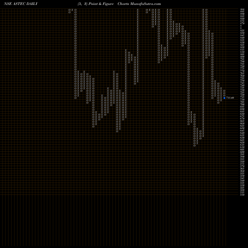 Free Point and Figure charts Astec LifeSciences Limited ASTEC share NSE Stock Exchange 