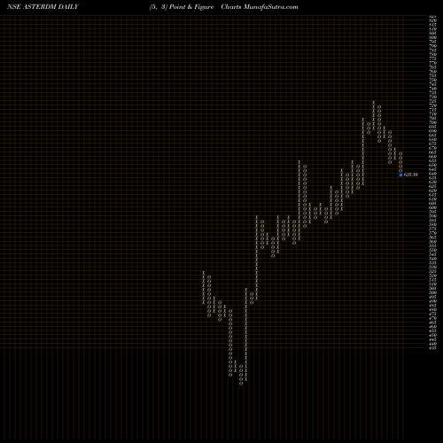 Free Point and Figure charts Aster Dm Healthcare Ltd. ASTERDM share NSE Stock Exchange 