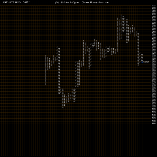 Free Point and Figure charts AstraZeneca Pharma India Limited ASTRAZEN share NSE Stock Exchange 