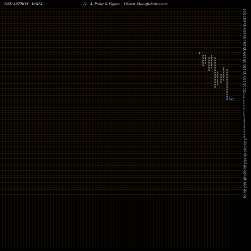 Free Point and Figure charts Astron Paper Bord Mil Ltd ASTRON share NSE Stock Exchange 