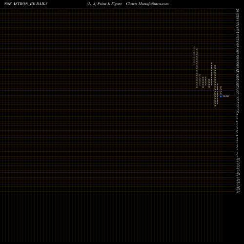 Free Point and Figure charts Astron Paper Bord Mil Ltd ASTRON_BE share NSE Stock Exchange 