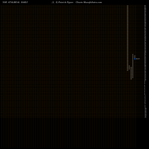 Free Point and Figure charts Atal Realtech Limited ATALREAL share NSE Stock Exchange 