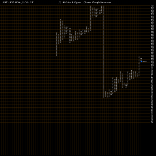 Free Point and Figure charts Atal Realtech Limited ATALREAL_SM share NSE Stock Exchange 