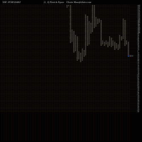 Free Point and Figure charts Atam Valves Limited ATAM share NSE Stock Exchange 