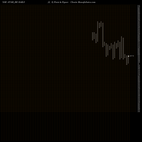 Free Point and Figure charts Atam Valves Limited ATAM_BE share NSE Stock Exchange 