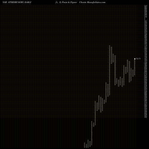 Free Point and Figure charts Ather Energy Limited ATHERENERG share NSE Stock Exchange 