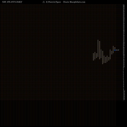 Free Point and Figure charts Atlanta  Limited ATLANTA share NSE Stock Exchange 