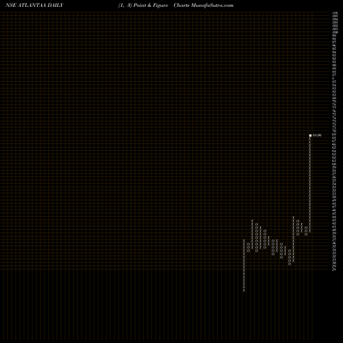 Free Point and Figure charts Atlantaa Limited ATLANTAA share NSE Stock Exchange 