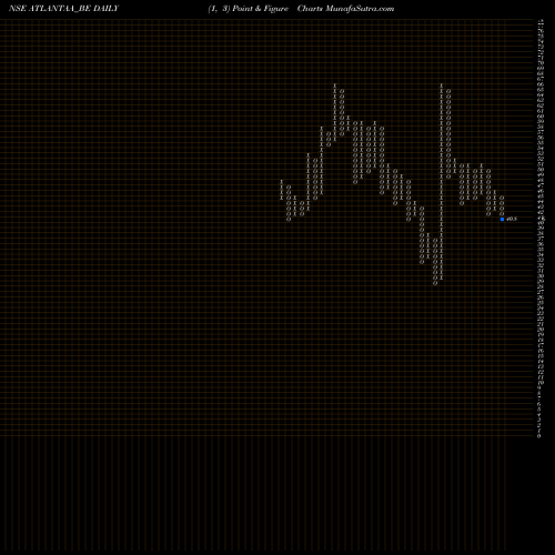 Free Point and Figure charts Atlantaa Limited ATLANTAA_BE share NSE Stock Exchange 