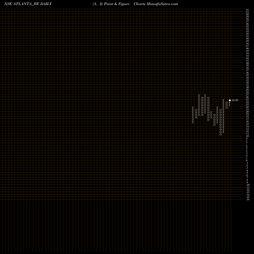 Free Point and Figure charts Atlanta Limited ATLANTA_BE share NSE Stock Exchange 