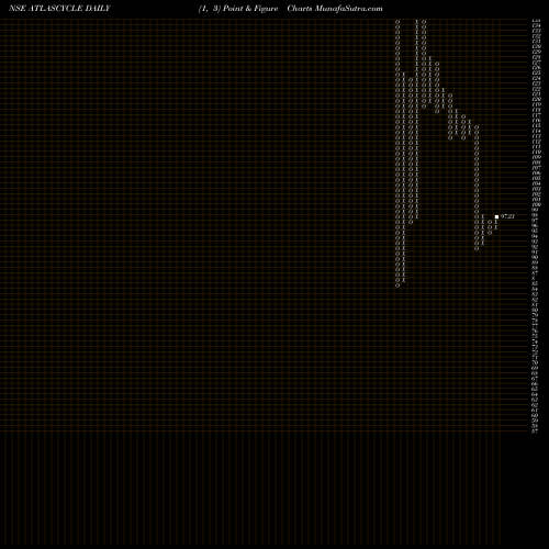 Free Point and Figure charts Atlas Cycles (Haryana) Limited ATLASCYCLE share NSE Stock Exchange 