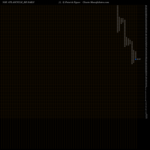 Free Point and Figure charts Atlas Cycle (haryana) Ltd ATLASCYCLE_BZ share NSE Stock Exchange 