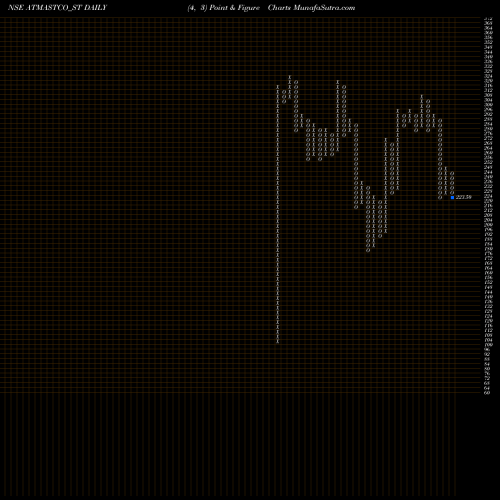 Free Point and Figure charts Atmastco Limited ATMASTCO_ST share NSE Stock Exchange 
