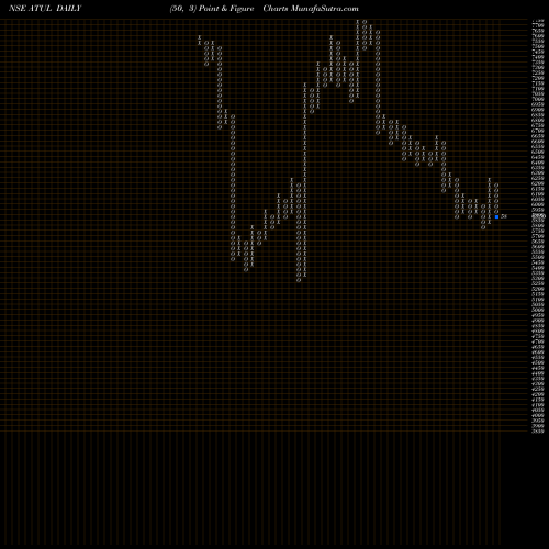 Free Point and Figure charts Atul Limited ATUL share NSE Stock Exchange 