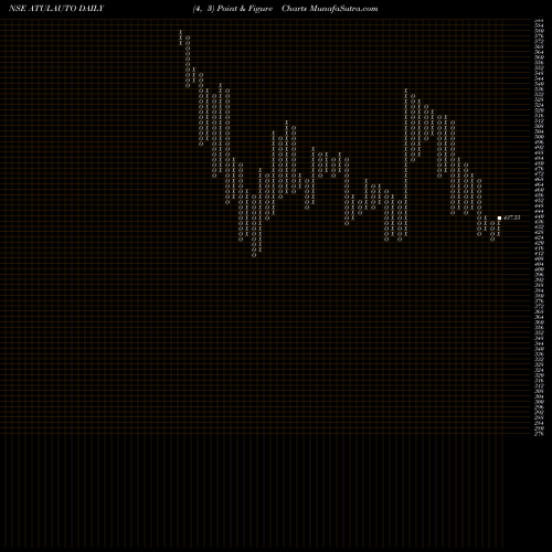 Free Point and Figure charts Atul Auto Limited ATULAUTO share NSE Stock Exchange 