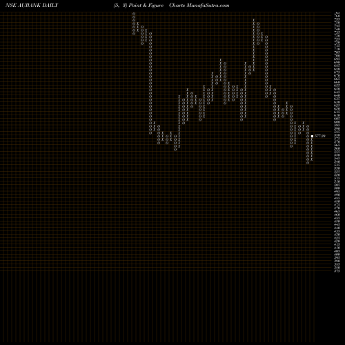 Free Point and Figure charts Au Small Finance Bank Ltd AUBANK share NSE Stock Exchange 