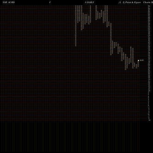 Free Point and Figure charts Aurangabad Distillery Ltd AURDIS share NSE Stock Exchange 