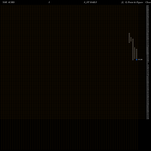 Free Point and Figure charts Aurangabad Distillery Ltd AURDIS_ST share NSE Stock Exchange 