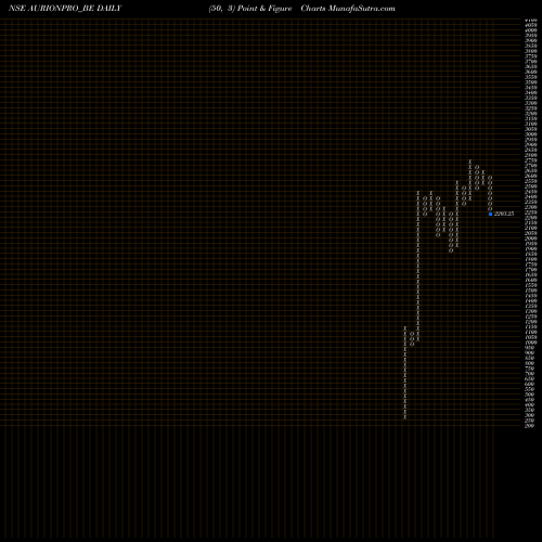 Free Point and Figure charts Aurionpro Soln Ltd AURIONPRO_BE share NSE Stock Exchange 
