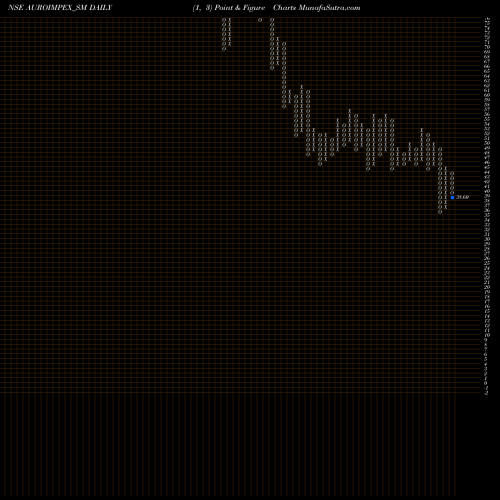 Free Point and Figure charts Auro Impex & Chemicals L AUROIMPEX_SM share NSE Stock Exchange 