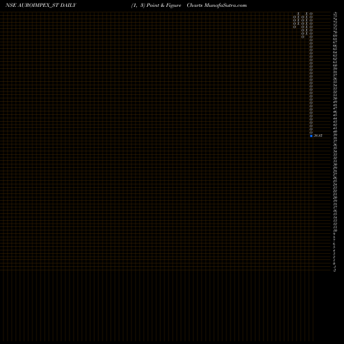 Free Point and Figure charts Auro Impex & Chemicals L AUROIMPEX_ST share NSE Stock Exchange 