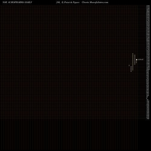 Free Point and Figure charts Aurobindo Pharma Limited AUROPHARMA share NSE Stock Exchange 