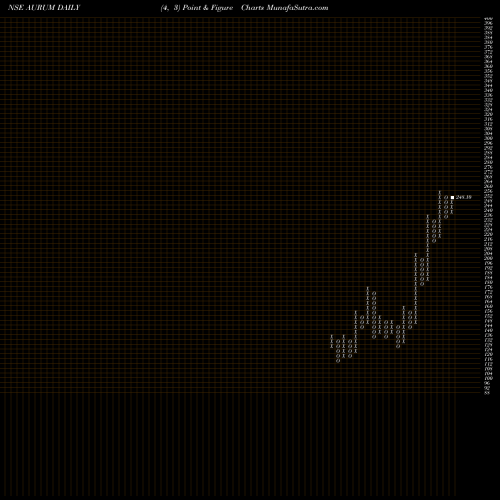 Free Point and Figure charts Aurum Proptech Limited AURUM share NSE Stock Exchange 