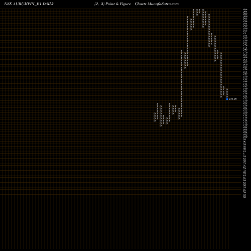 Free Point and Figure charts Aurum Rs. 3.12 Ppd Up AURUMPP1_E1 share NSE Stock Exchange 