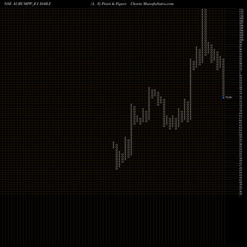 Free Point and Figure charts Aurum Pro Rs.1.25 Ppd Up AURUMPP_E1 share NSE Stock Exchange 