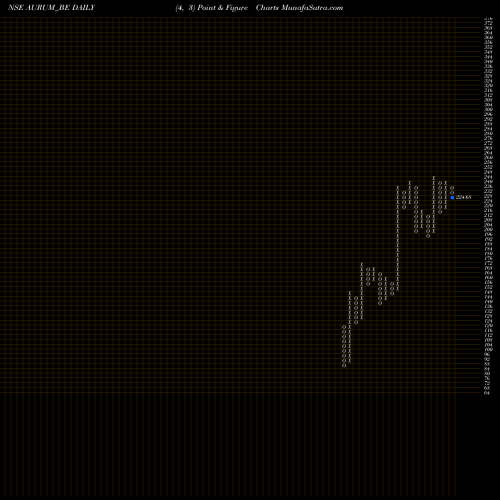 Free Point and Figure charts Aurum Proptech Limited AURUM_BE share NSE Stock Exchange 
