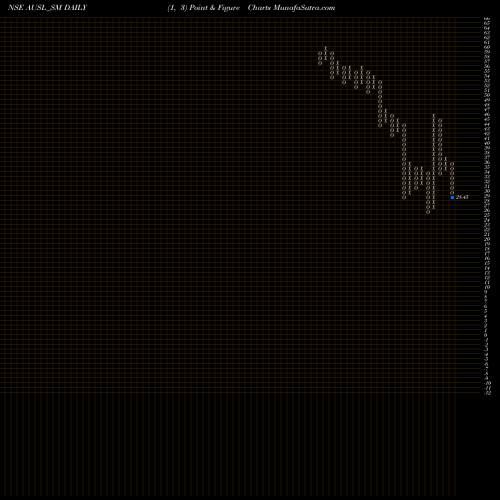 Free Point and Figure charts Aditya Ultra Steel Ltd AUSL_SM share NSE Stock Exchange 
