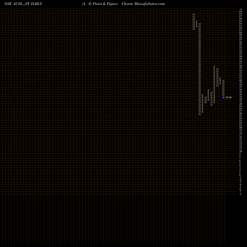 Free Point and Figure charts Aditya Ultra Steel Ltd AUSL_ST share NSE Stock Exchange 