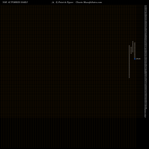 Free Point and Figure charts Nipponamc - Netfauto AUTOBEES share NSE Stock Exchange 