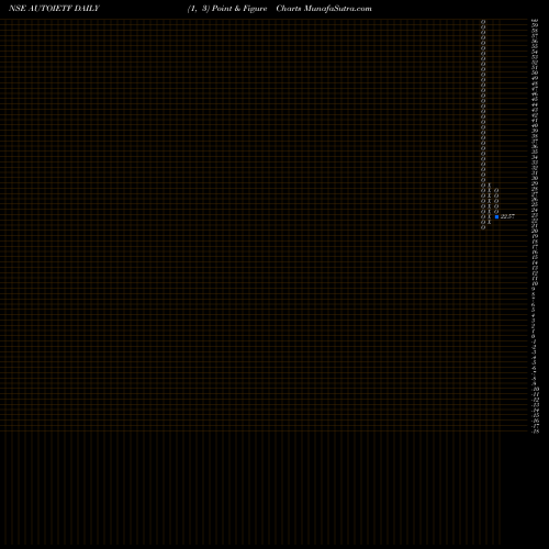 Free Point and Figure charts Icicipramc - Iciciauto AUTOIETF share NSE Stock Exchange 