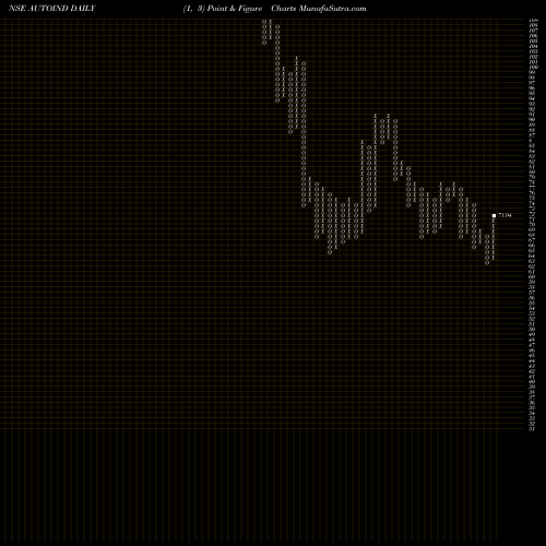 Free Point and Figure charts Autoline Industries Limited AUTOIND share NSE Stock Exchange 