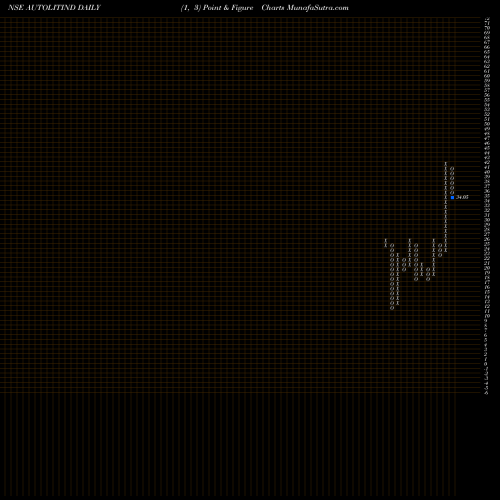 Free Point and Figure charts Autolite (India) Limited AUTOLITIND share NSE Stock Exchange 