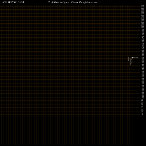 Free Point and Figure charts Available Finance Ltd. AVAILFC share NSE Stock Exchange 