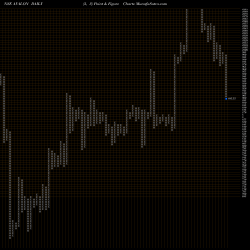 Free Point and Figure charts Avalon Technologies Ltd AVALON share NSE Stock Exchange 