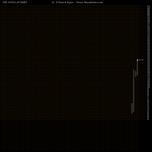 Free Point and Figure charts Avana Electrosystems Ltd AVANA_ST share NSE Stock Exchange 