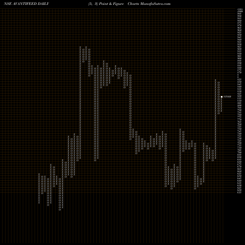 Free Point and Figure charts Avanti Feeds Limited AVANTIFEED share NSE Stock Exchange 