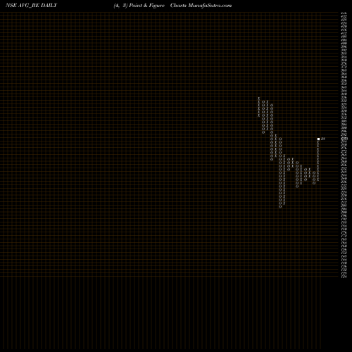 Free Point and Figure charts Avg Logistics Limited AVG_BE share NSE Stock Exchange 